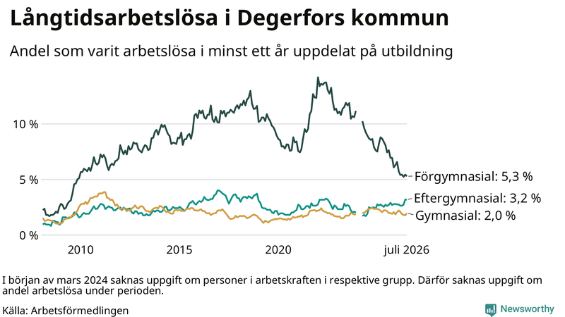 Graf över andel långtidsarbetslösa i Degerfors uppdelat på utbildningsnivå
