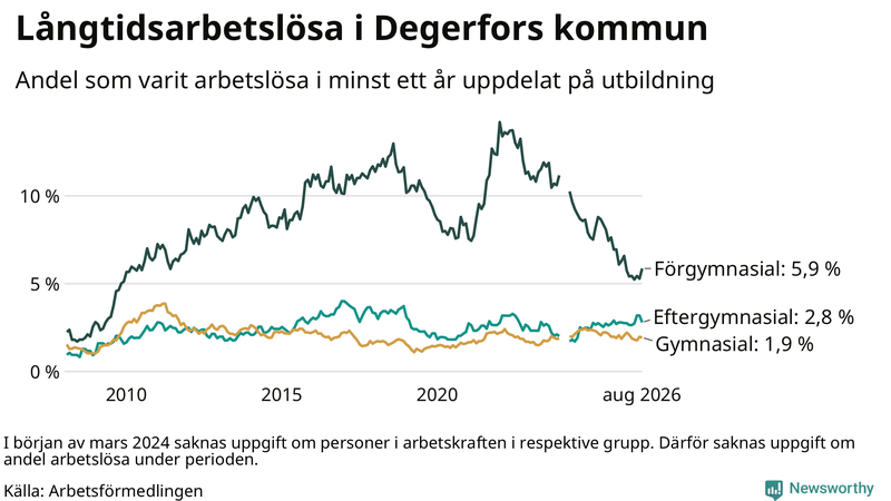 Graf över andel långtidsarbetslösa i Degerfors uppdelat på utbildningsnivå