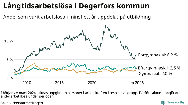 Graf över andel långtidsarbetslösa i Degerfors uppdelat på utbildningsnivå
