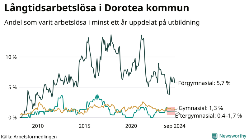 Graf över andel långtidsarbetslösa i Dorotea uppdelat på utbildningsnivå
