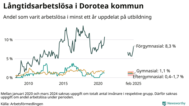 Graf över andel långtidsarbetslösa i Dorotea uppdelat på utbildningsnivå