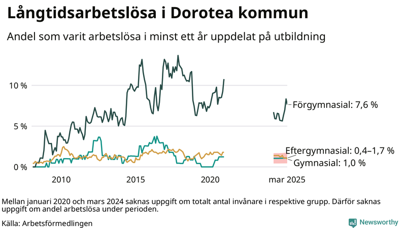 Graf över andel långtidsarbetslösa i Dorotea uppdelat på utbildningsnivå