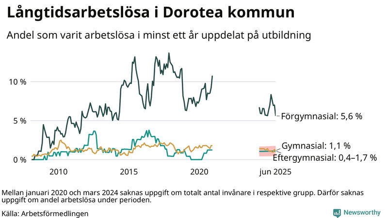 Graf över andel långtidsarbetslösa i Dorotea uppdelat på utbildningsnivå
