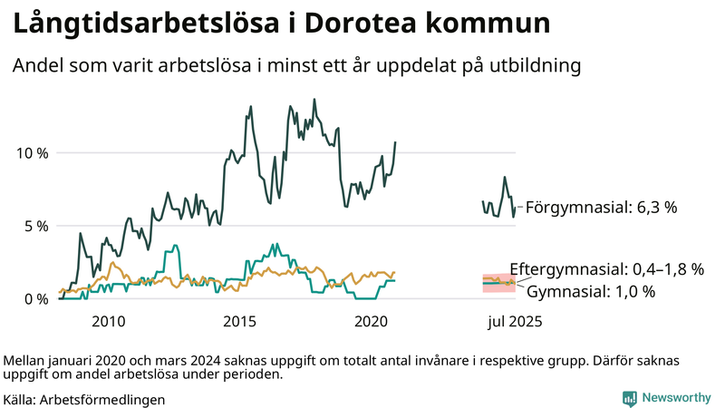 Graf över andel långtidsarbetslösa i Dorotea uppdelat på utbildningsnivå