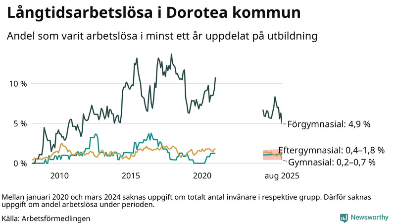 Graf över andel långtidsarbetslösa i Dorotea uppdelat på utbildningsnivå