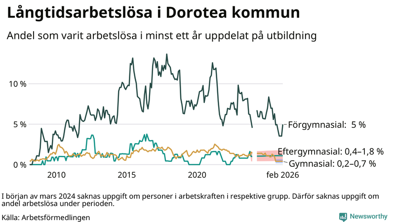 Graf över andel långtidsarbetslösa i Dorotea uppdelat på utbildningsnivå