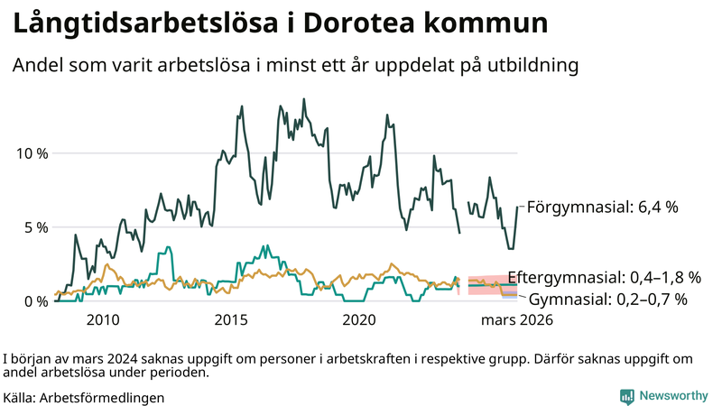 Graf över andel långtidsarbetslösa i Dorotea uppdelat på utbildningsnivå