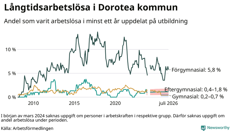 Graf över andel långtidsarbetslösa i Dorotea uppdelat på utbildningsnivå