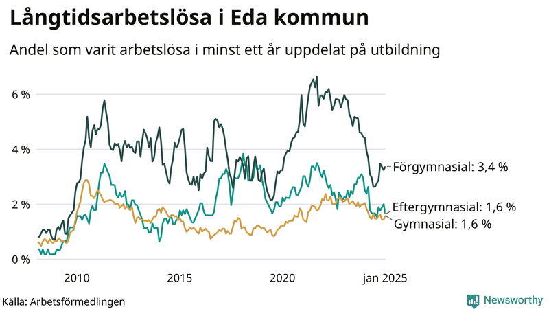 Graf över andel långtidsarbetslösa i Eda uppdelat på utbildningsnivå