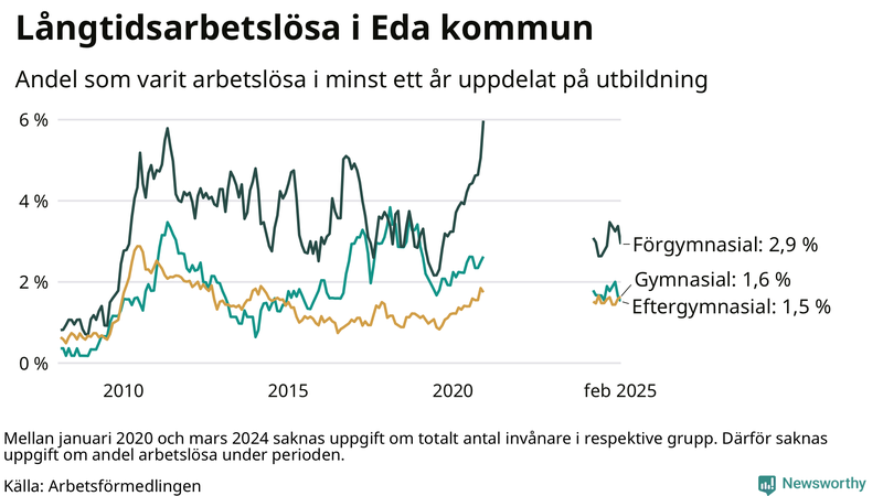Graf över andel långtidsarbetslösa i Eda uppdelat på utbildningsnivå