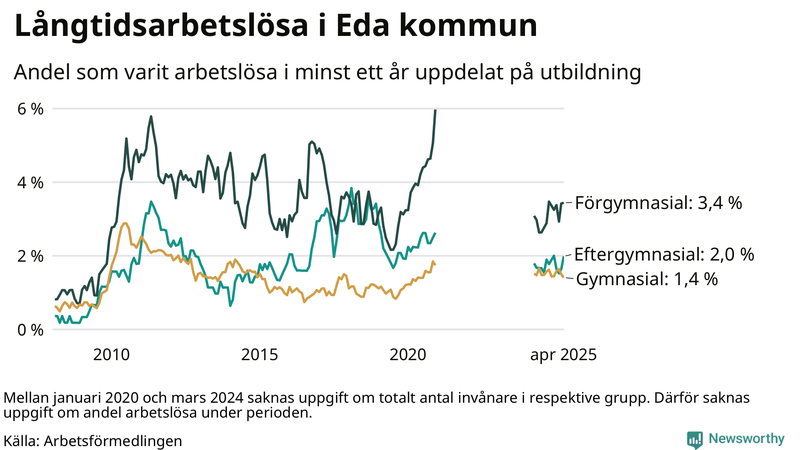 Graf över andel långtidsarbetslösa i Eda uppdelat på utbildningsnivå