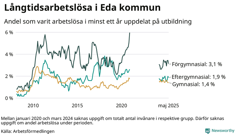 Graf över andel långtidsarbetslösa i Eda uppdelat på utbildningsnivå