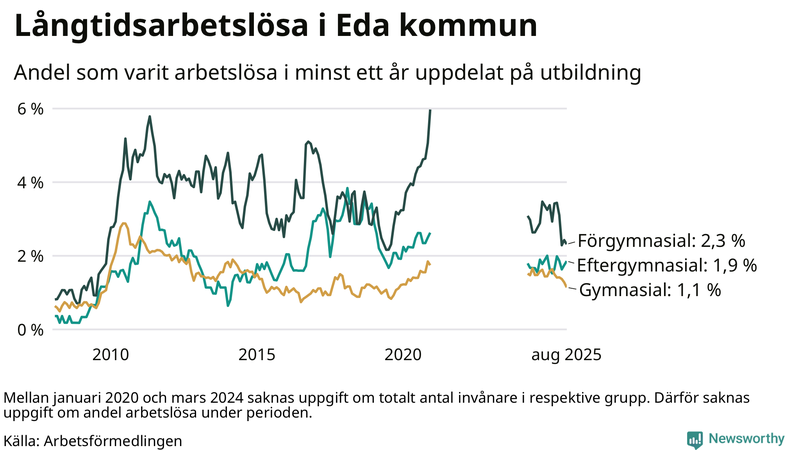 Graf över andel långtidsarbetslösa i Eda uppdelat på utbildningsnivå