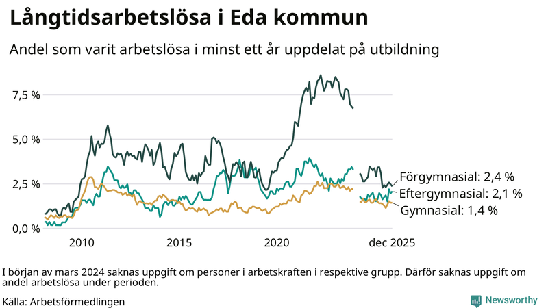 Graf över andel långtidsarbetslösa i Eda uppdelat på utbildningsnivå