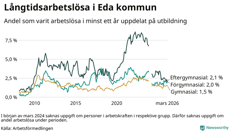 Graf över andel långtidsarbetslösa i Eda uppdelat på utbildningsnivå
