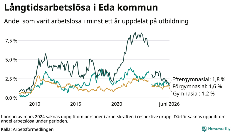 Graf över andel långtidsarbetslösa i Eda uppdelat på utbildningsnivå