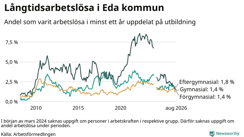 Graf över andel långtidsarbetslösa i Eda uppdelat på utbildningsnivå