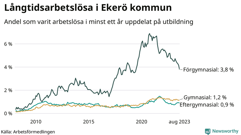 Graf över andel långtidsarbetslösa i Ekerö uppdelat på utbildningsnivå