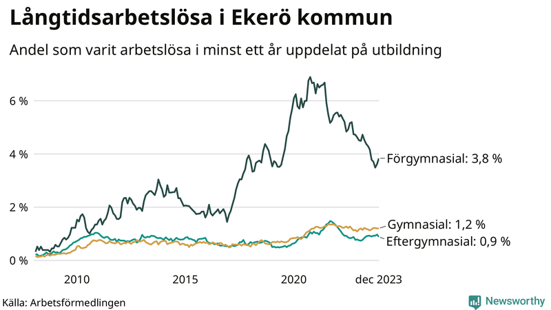 Graf över andel långtidsarbetslösa i Ekerö uppdelat på utbildningsnivå