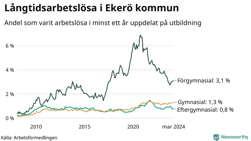 Graf över andel långtidsarbetslösa i Ekerö uppdelat på utbildningsnivå