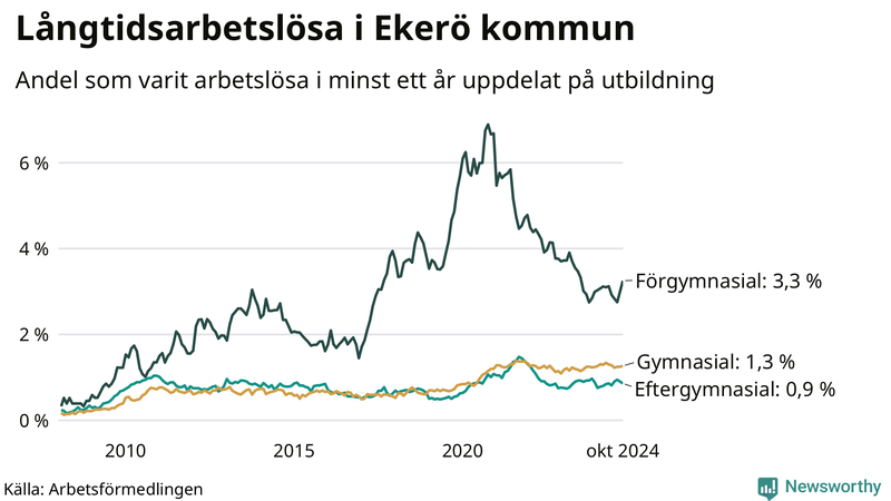 Graf över andel långtidsarbetslösa i Ekerö uppdelat på utbildningsnivå