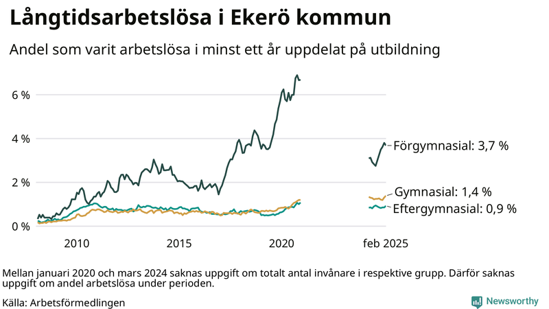Graf över andel långtidsarbetslösa i Ekerö uppdelat på utbildningsnivå
