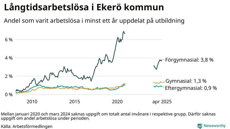 Graf över andel långtidsarbetslösa i Ekerö uppdelat på utbildningsnivå