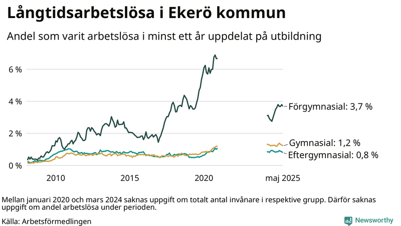 Graf över andel långtidsarbetslösa i Ekerö uppdelat på utbildningsnivå
