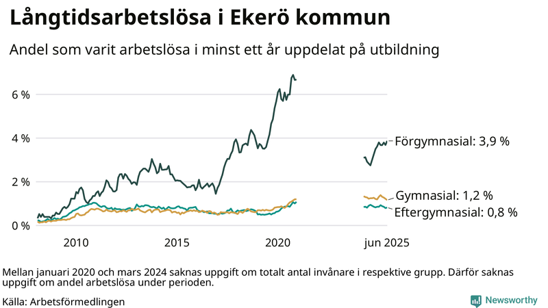 Graf över andel långtidsarbetslösa i Ekerö uppdelat på utbildningsnivå