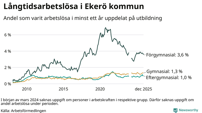 Graf över andel långtidsarbetslösa i Ekerö uppdelat på utbildningsnivå