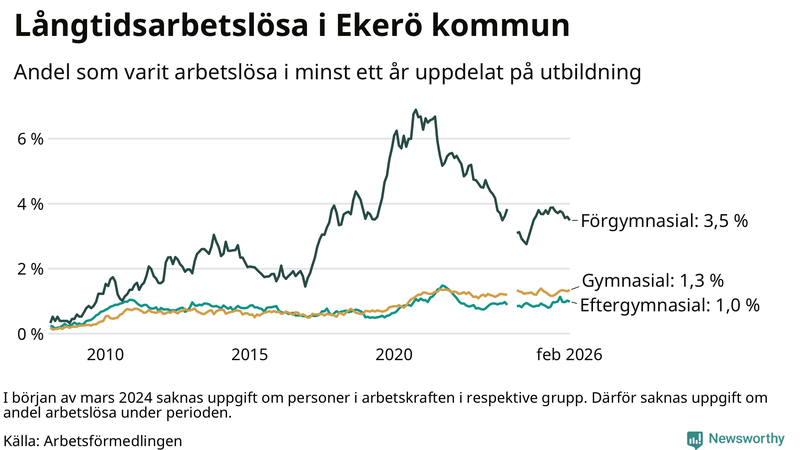 Graf över andel långtidsarbetslösa i Ekerö uppdelat på utbildningsnivå