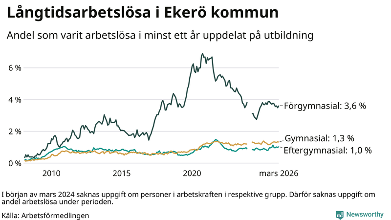 Graf över andel långtidsarbetslösa på Ekerö uppdelat på utbildningsnivå