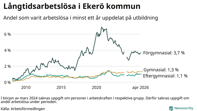 Graf över andel långtidsarbetslösa på Ekerö uppdelat på utbildningsnivå