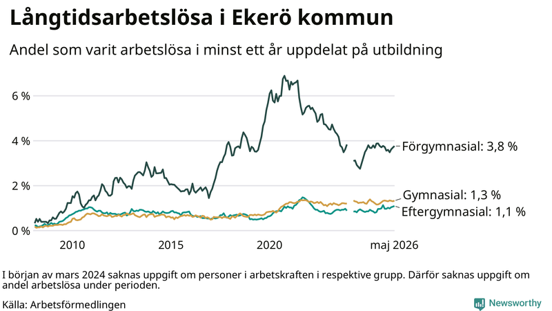 Graf över andel långtidsarbetslösa på Ekerö uppdelat på utbildningsnivå