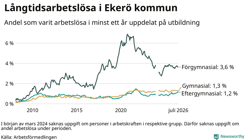 Graf över andel långtidsarbetslösa på Ekerö uppdelat på utbildningsnivå