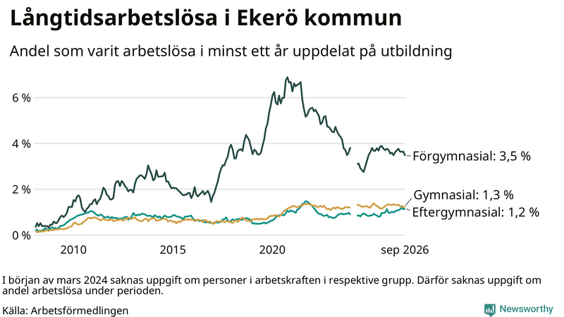 Graf över andel långtidsarbetslösa i Ekerö uppdelat på utbildningsnivå