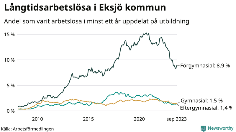Graf över andel långtidsarbetslösa i Eksjö uppdelat på utbildningsnivå