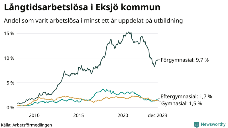 Graf över andel långtidsarbetslösa i Eksjö uppdelat på utbildningsnivå