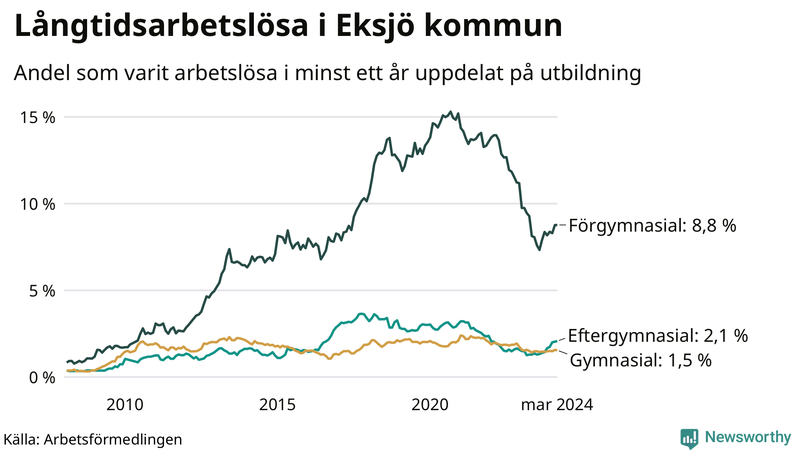 Graf över andel långtidsarbetslösa i Eksjö uppdelat på utbildningsnivå