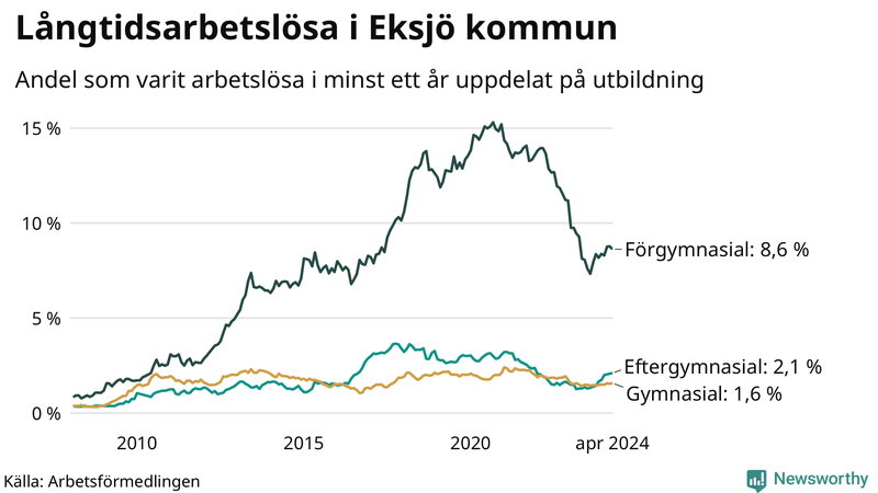 Graf över andel långtidsarbetslösa i Eksjö uppdelat på utbildningsnivå