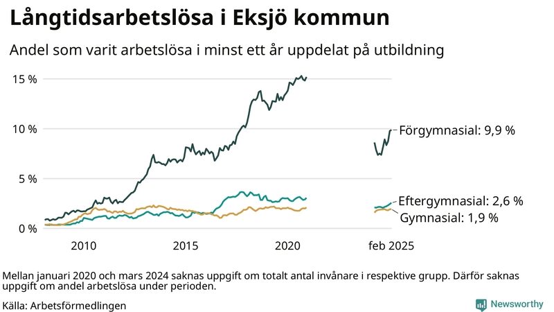 Graf över andel långtidsarbetslösa i Eksjö uppdelat på utbildningsnivå