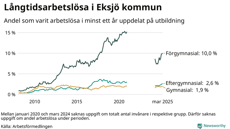 Graf över andel långtidsarbetslösa i Eksjö uppdelat på utbildningsnivå