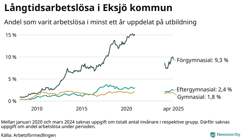 Graf över andel långtidsarbetslösa i Eksjö uppdelat på utbildningsnivå