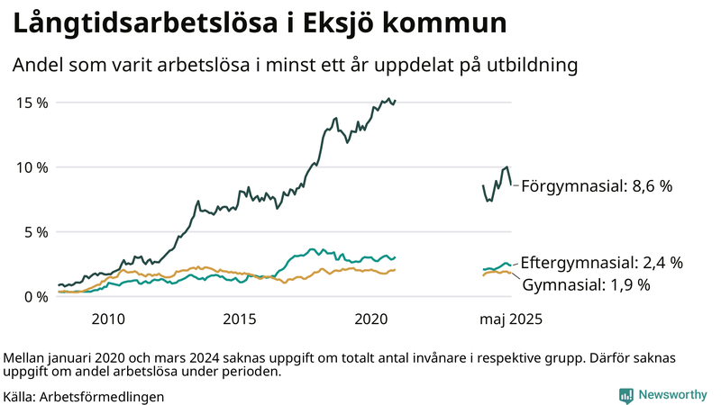 Graf över andel långtidsarbetslösa i Eksjö uppdelat på utbildningsnivå