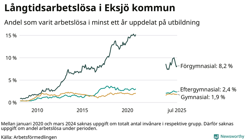 Graf över andel långtidsarbetslösa i Eksjö uppdelat på utbildningsnivå