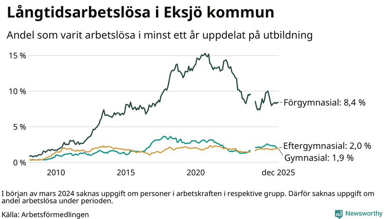 Graf över andel långtidsarbetslösa i Eksjö uppdelat på utbildningsnivå