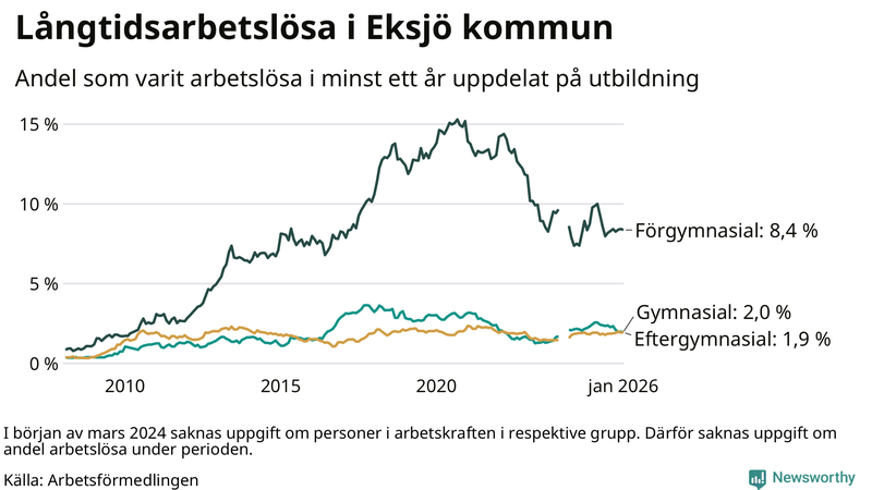 Graf över andel långtidsarbetslösa i Eksjö uppdelat på utbildningsnivå