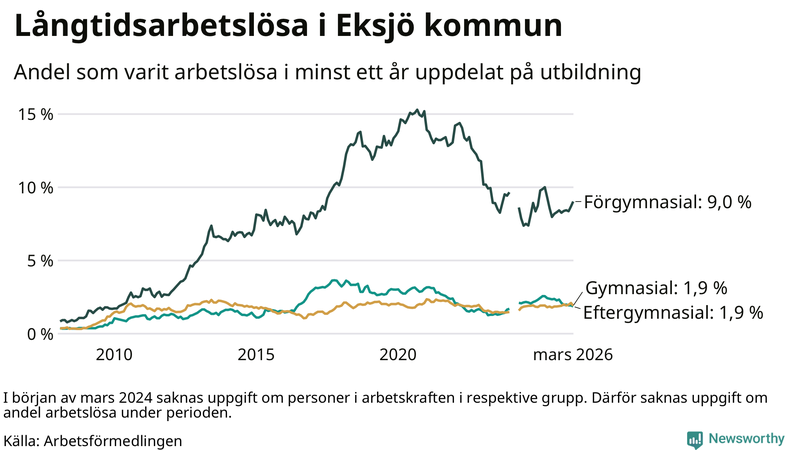 Graf över andel långtidsarbetslösa i Eksjö uppdelat på utbildningsnivå