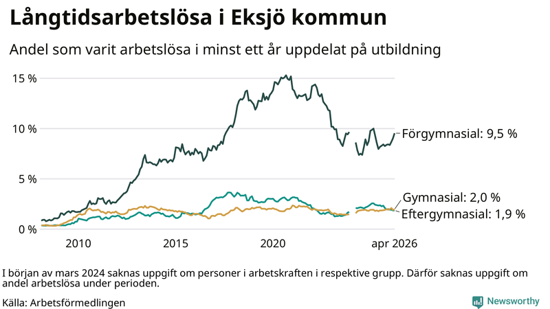 Graf över andel långtidsarbetslösa i Eksjö uppdelat på utbildningsnivå