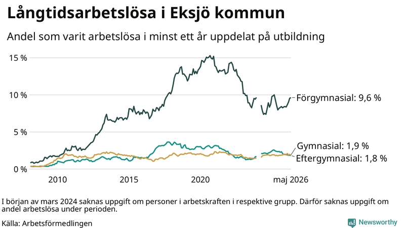 Graf över andel långtidsarbetslösa i Eksjö uppdelat på utbildningsnivå